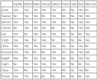 benific chart