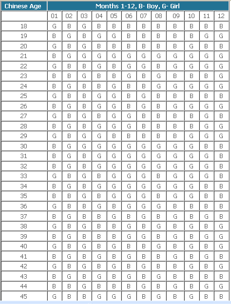 Chinese Gender Predictor Chart