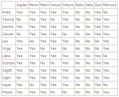 Planet benefic chart